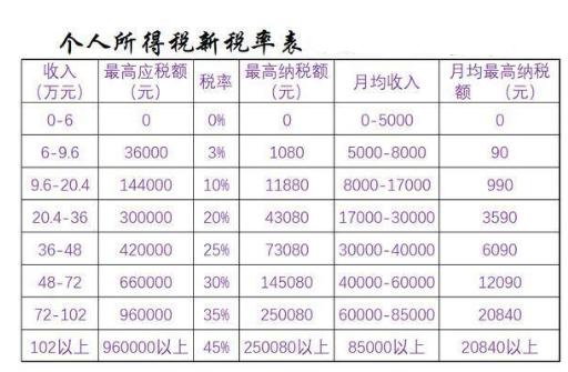 新個(gè)稅稅率表